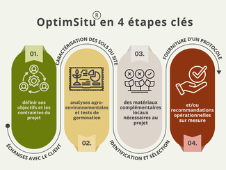 Schéma OptimSitu